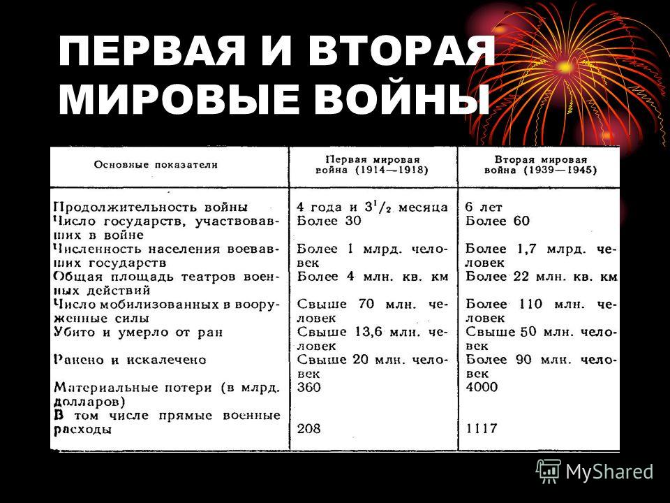 Сравнение первой. Первая и вторая мировая война. Пкюепвая и вторая мировая война. Первая и вторая мировая война даты. Сравнение первой и второй мировой войны.