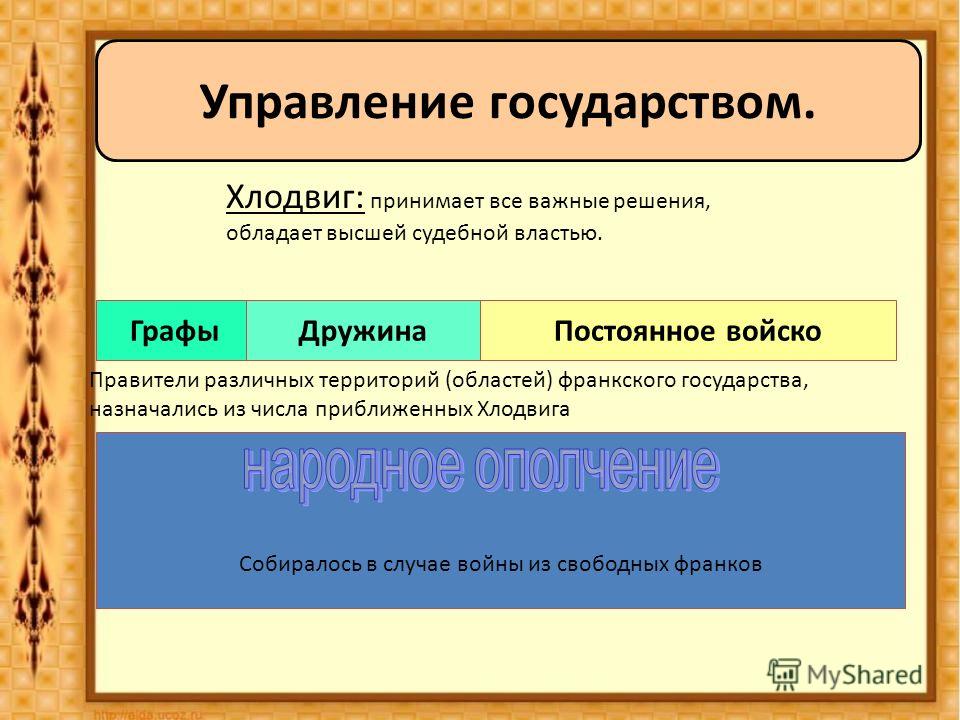 Составьте схему управления франкским королевством при хлодвиге