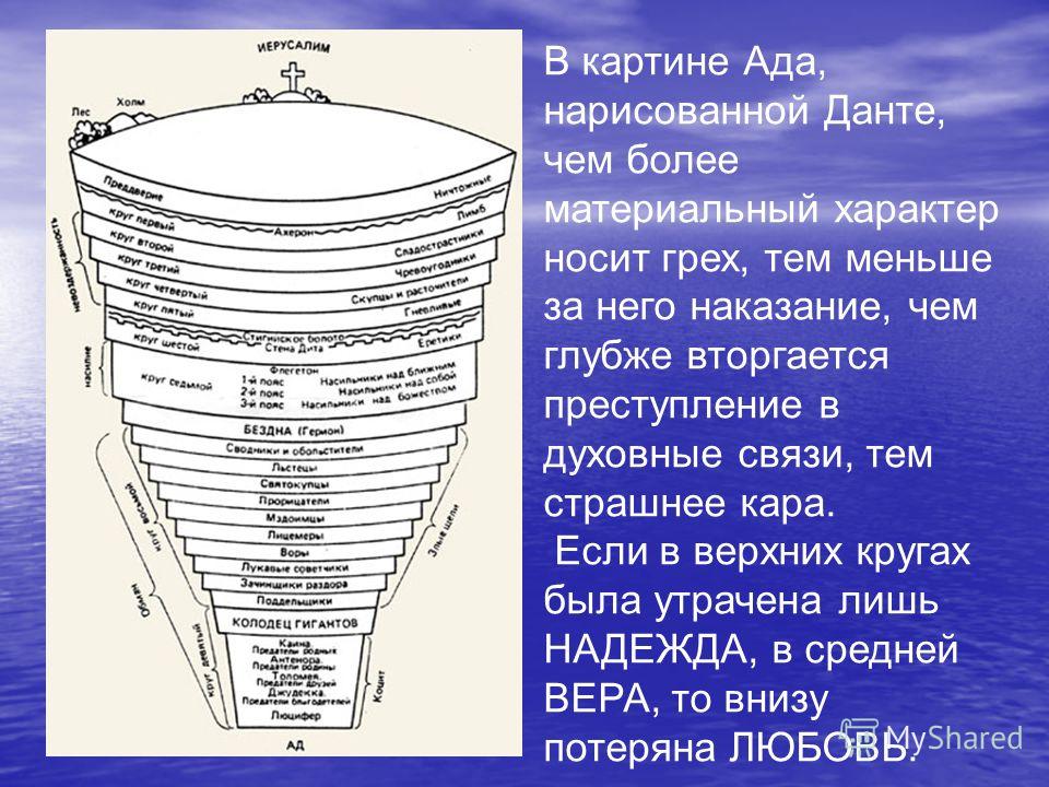 Нарисовать 9 кругов ада по данте