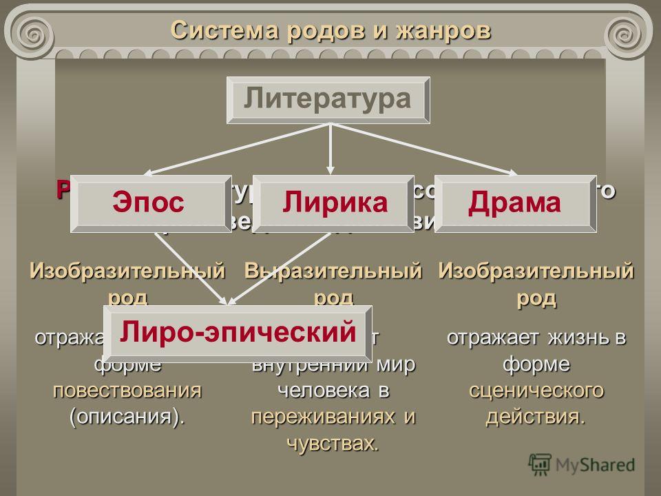 Определение родов и жанров литературы