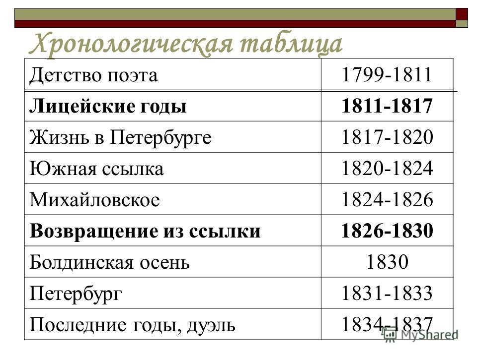 План по биографии носова 7 класс коровина