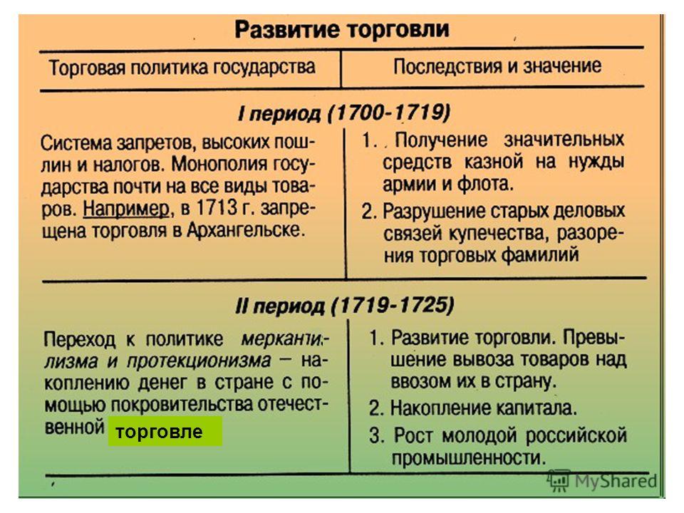 Показатели внешней торговли при петре 1 диаграмма