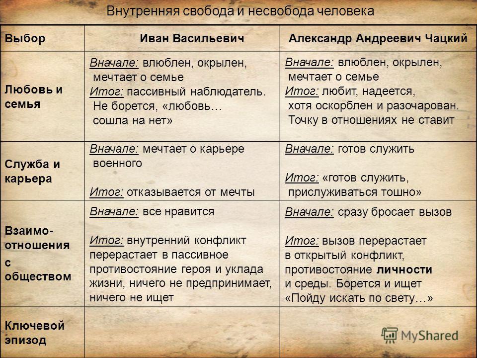 Презентация "Комедия А.С. Грибоедова "Горе от ума" (анализ)" по литературе - ска