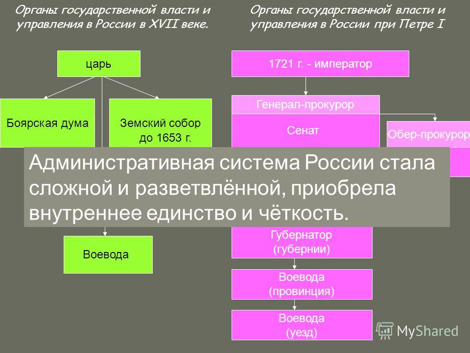 Система управления петра 3. Система управления при Петре 1. Обер-прокурор это при Петре 1. Император Сенат коллегии.