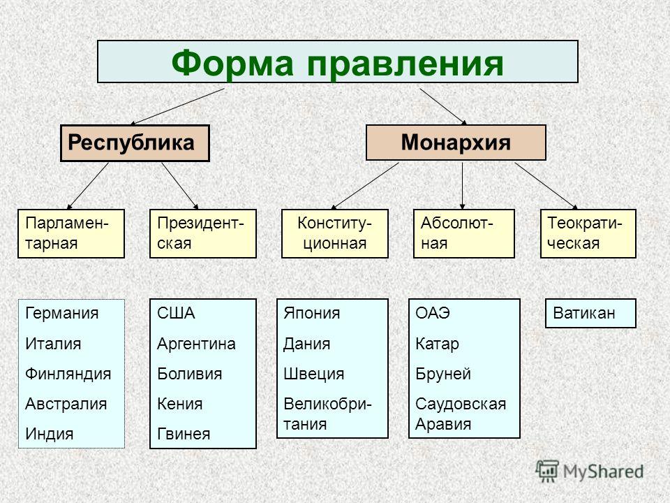 Республика и монархия схема