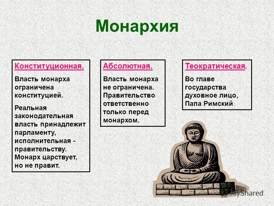 Найти монархии. Монархия абсолютная конституционная теократическая. Абсолютная монархия делится на. Абсолютная монархия и конституционная монархия. Конституционная монархия делится на.