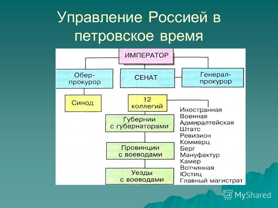 Составить схему государственного устройства при петре 1