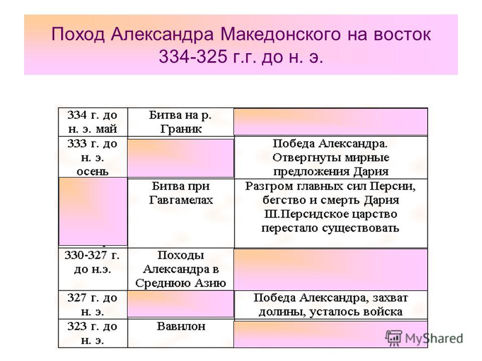 Походы александра македонского кратко 5 класс презентация