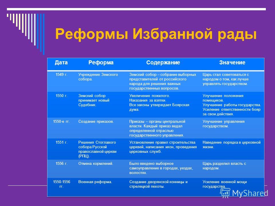 Начало правления ивана 4 реформы избранной рады проект