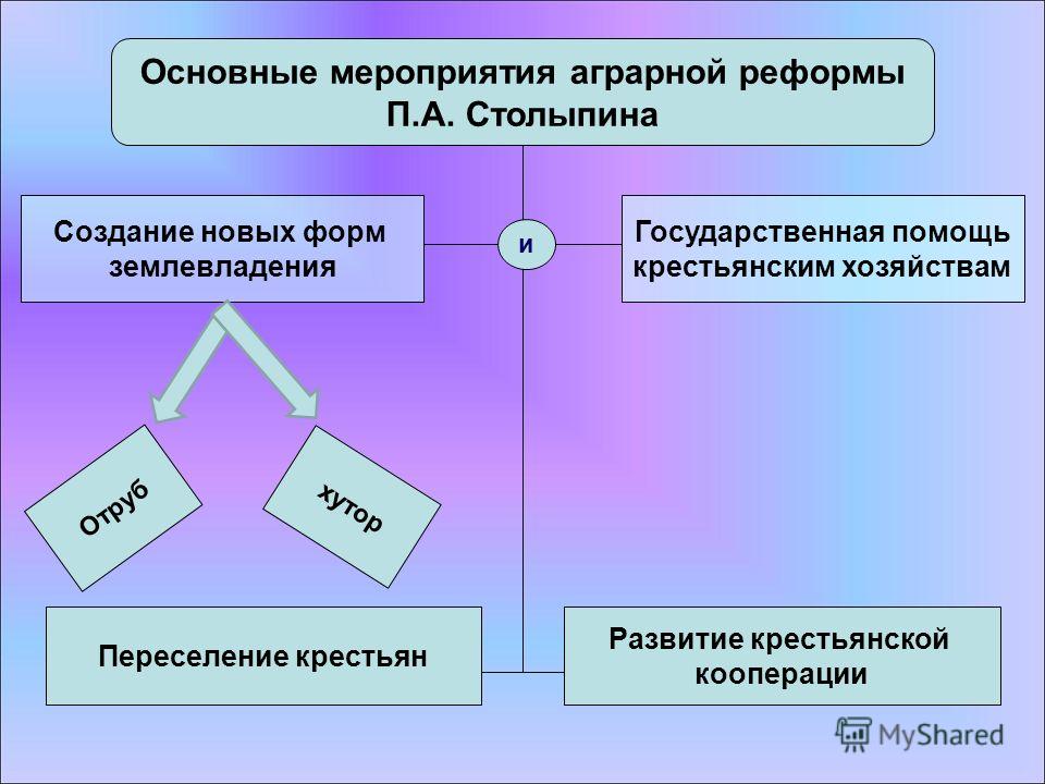 Основные мероприятия аграрной реформы столыпина схема