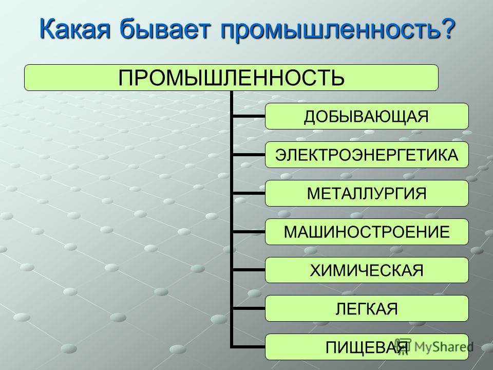 На рисунке показан вклад различных отраслей промышленности в