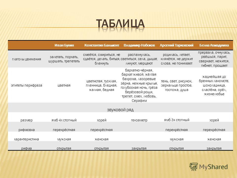 Хронологический план биографии бунина