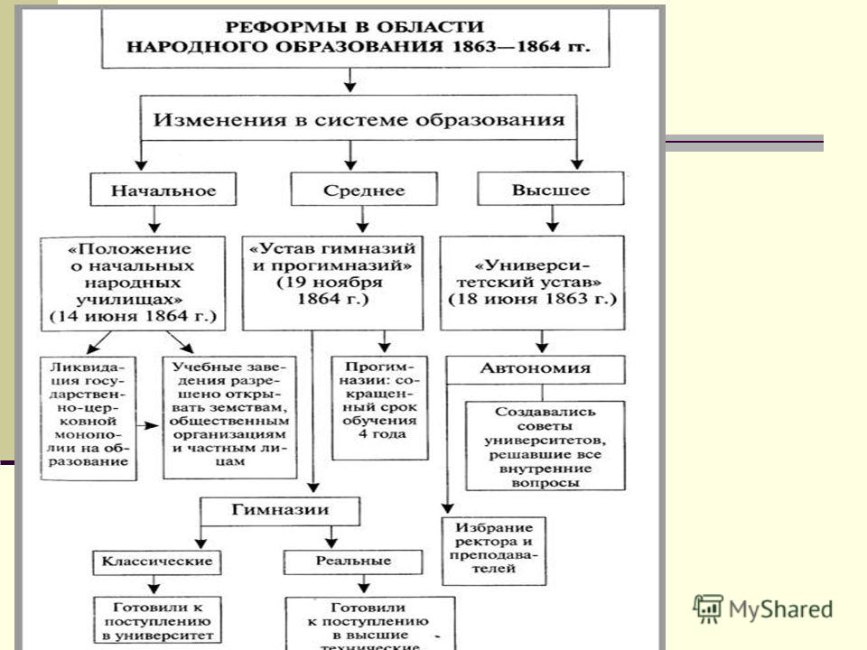 Разработку проекта и проведение реформы государственного управления александр ii поручил