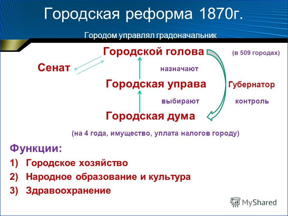 Городская реформа 1870 картинки