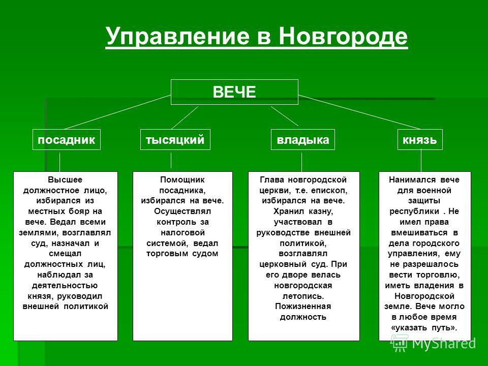 Форму правления в новгородской земле можно