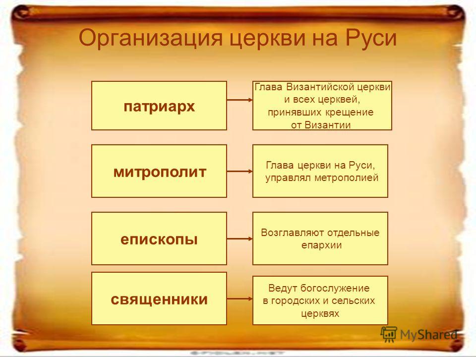 Схема церковная организация на руси 6 класс история