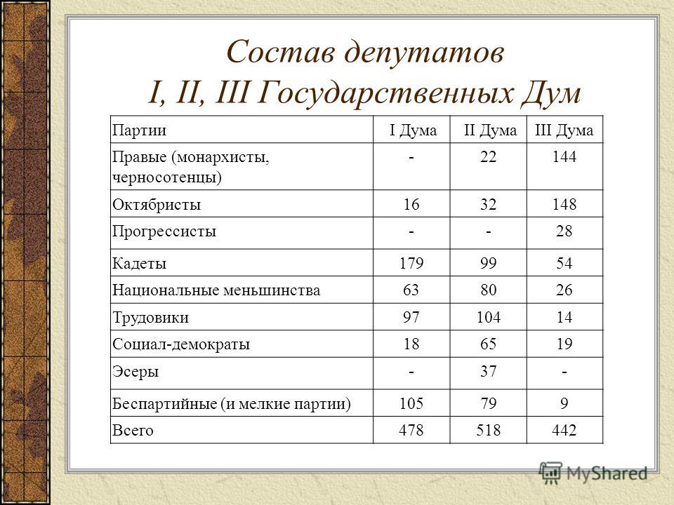 Используя компьютерные технологии составьте диаграмму политический состав 3 государственной думы