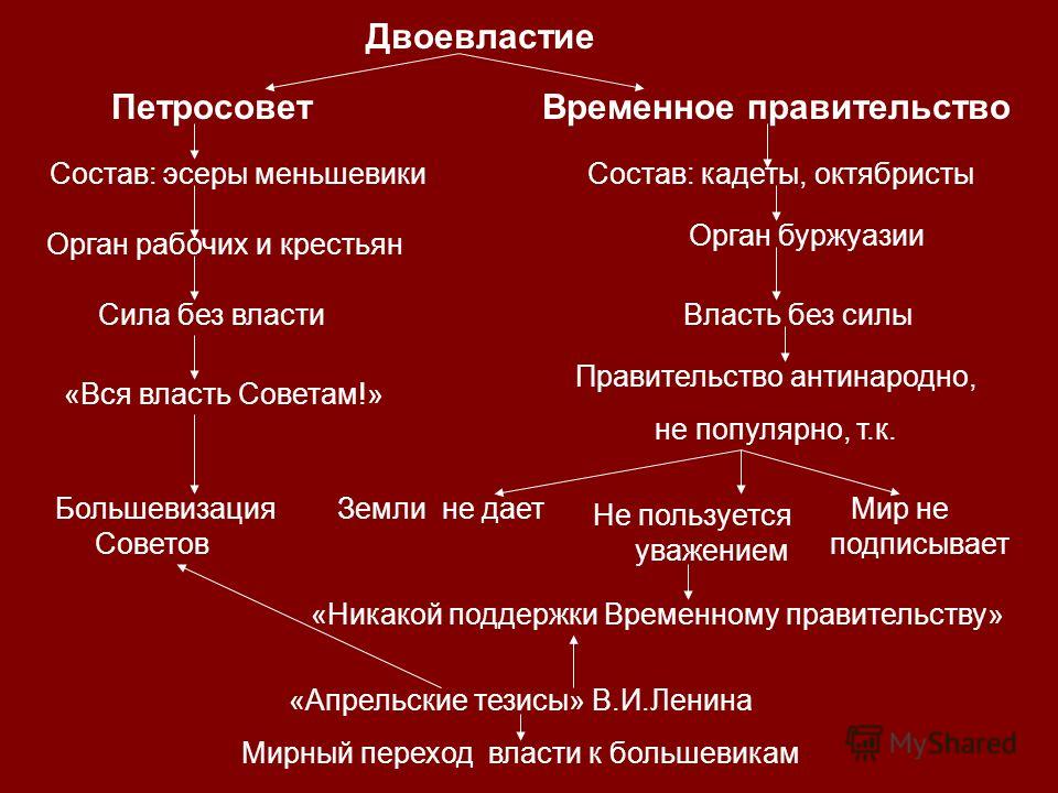 Двоевластие в период февральской революции. Февральская революция 1917 двоевластие. Двоевластие 1917 временное правительство. Схема двоевластия Февральской революции. Мероприятия двоевластия 1917.