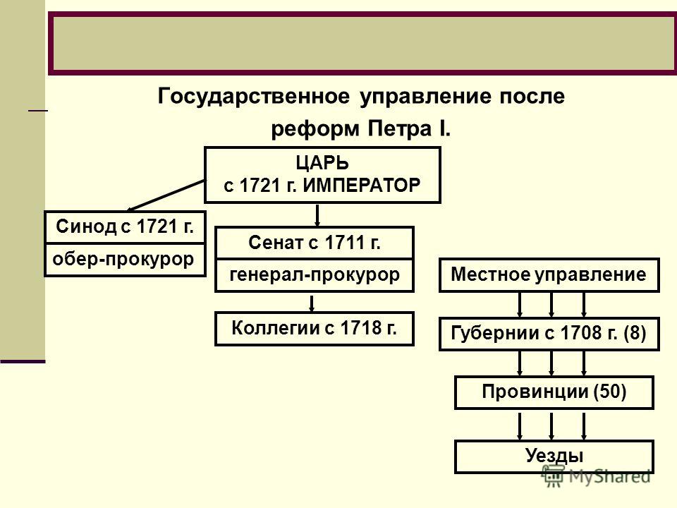 Нарисуйте схему государственного управления установленного в россии в царствование петра 1