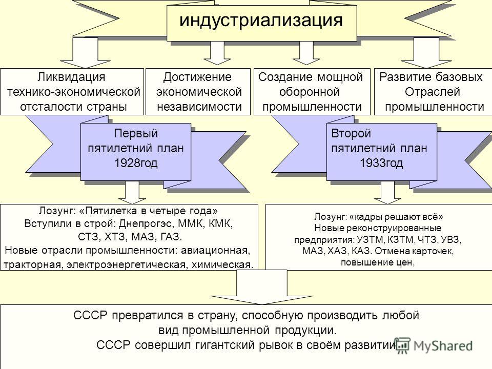 Проекты индустриализации в ссср