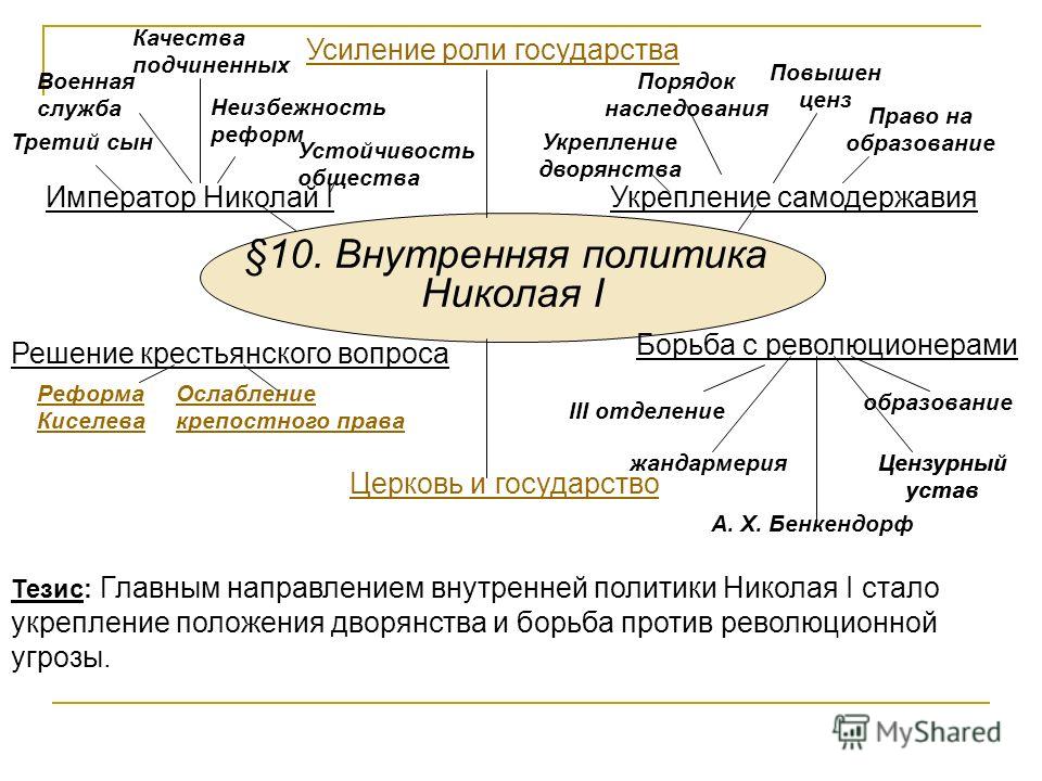 Внутренняя и внешняя политика николая первого презентация