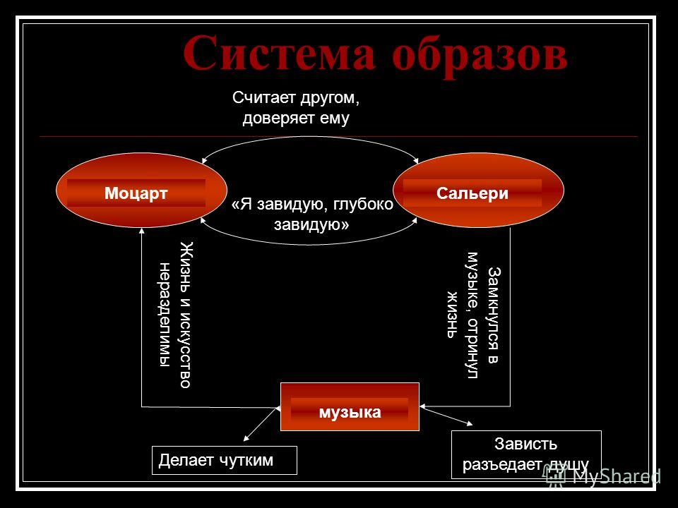 Диаграмма венна моцарт и сальери