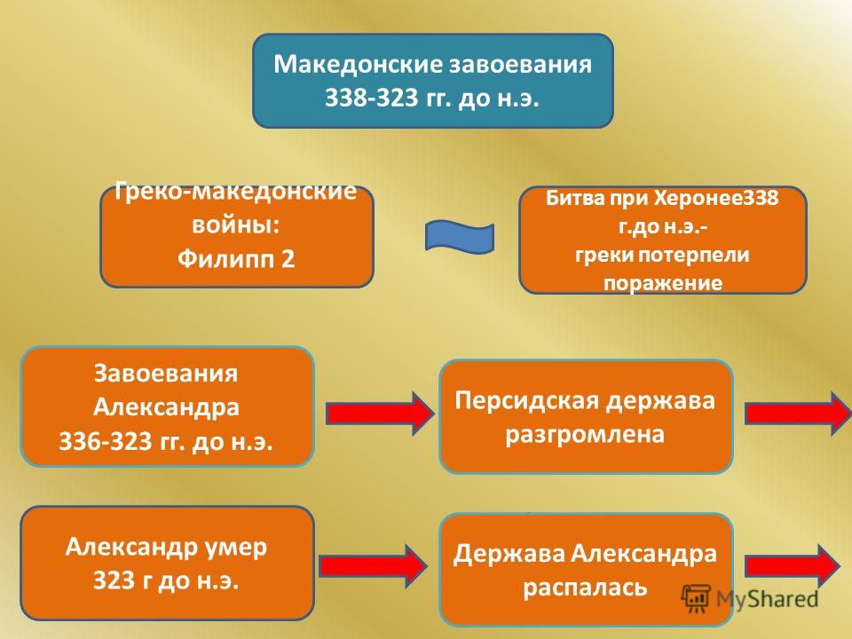 Завоевание александра македонского 5 класс презентация