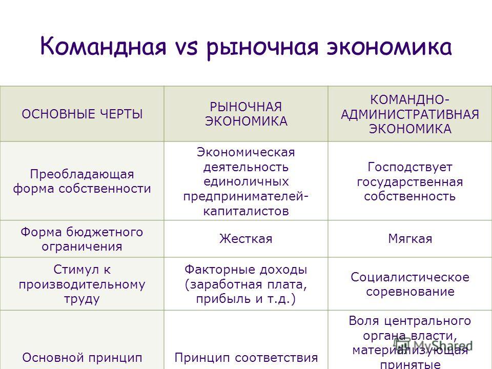 В рыночной экономике производитель ограничен рамками государственного плана в командной экономике