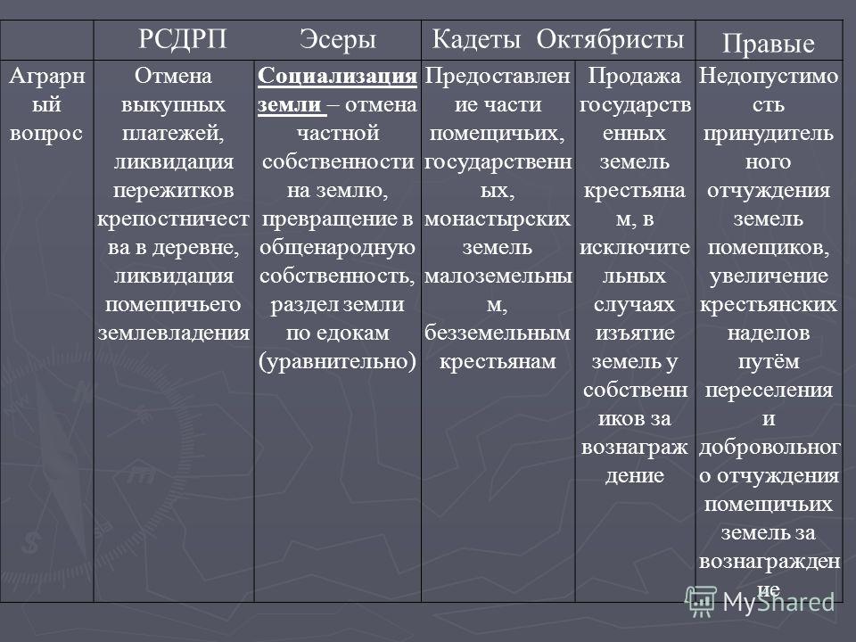 Выдвижение радикальных аграрных проектов социалистов и кадетов