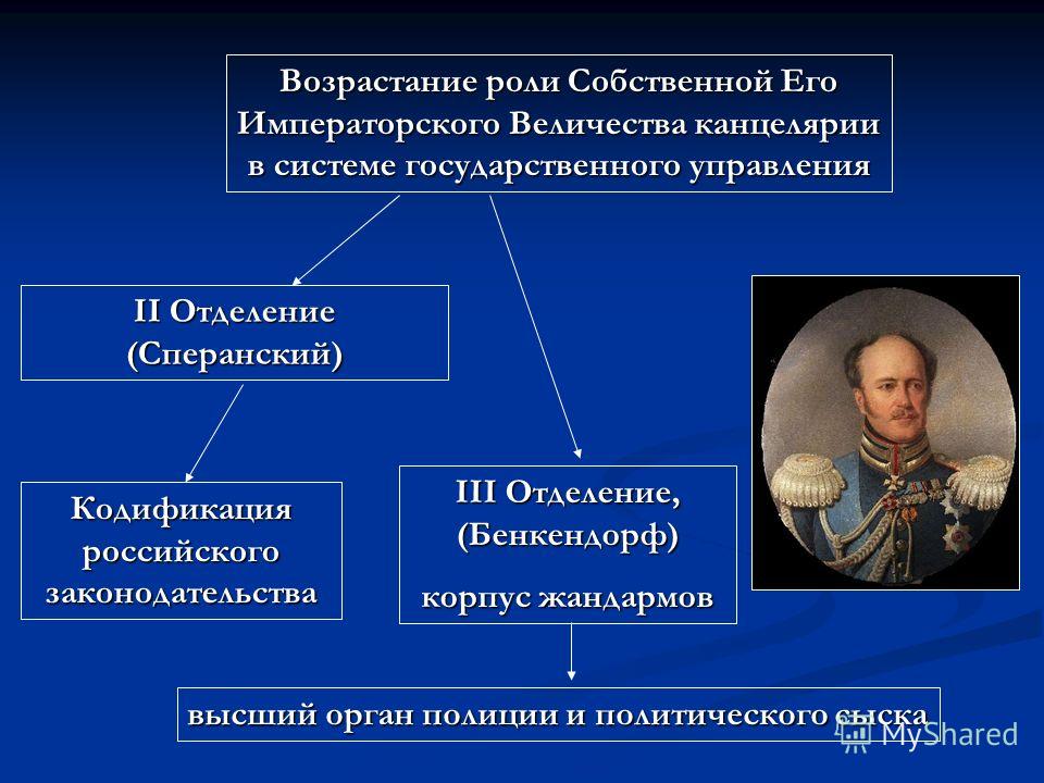 Деятельность отделений собственной его императорского величества канцелярии