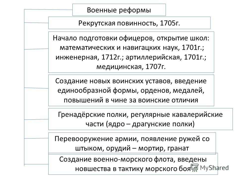 Содержание военной реформы. Военная реформа Петра 1 кратко таблица. Военные реформы Петра i. Военная реформа Петра 1 1705. Реформы Петра 1 таблица Военная реформа.