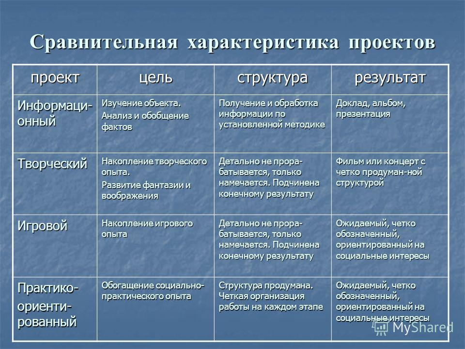 Характеристики результата проекта. Сравнительная характеристика. Сравнительная характеристика проектов. Сравнительный анализ проектов. Характеристика проектов таблица.