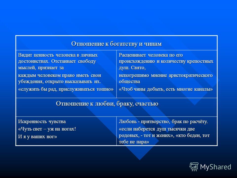 Отношение фамусова к чацкому. Век нынешний и век минующий в комедии горе от ума идеалы. Горе от ума век нынешний и век минувший отношение к чинам. Век нынешний и век минующий в комедии горе от ума сравнение. Грибоедов горе от ума отношение к богатству и чинам.