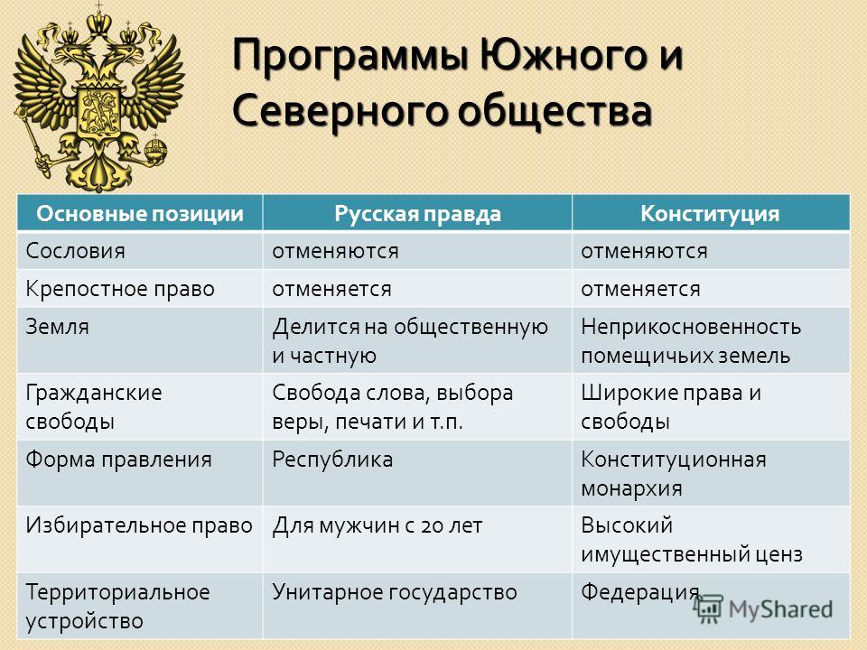 Планы северного общества декабристов