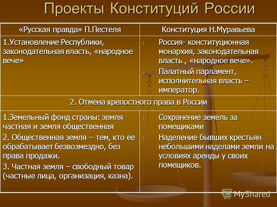 Укажите фамилию руководителя северного общества декабристов автора конституционного проекта