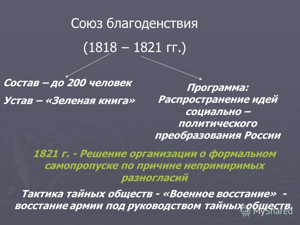 Союз спасения кратко. Союз благоденствия 1818-1821 гг.. участники. Программа Союз благоденствия 1818 1821. Цели Союза благоденствия 1818. Союз благоденствия идеи.