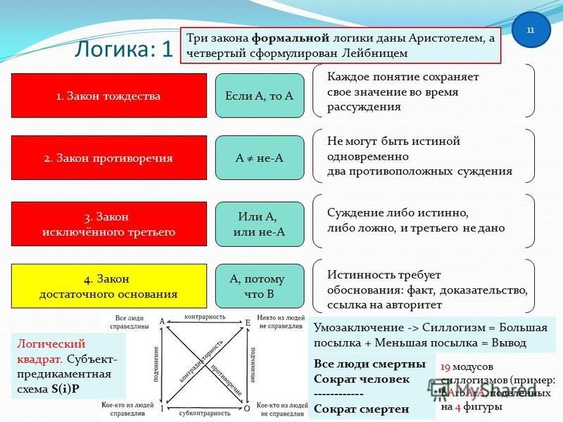 4 закона логики. Формально-логические законы. Законы формальной логики. Основные формально-логические законы. Законы формальной логики примеры.