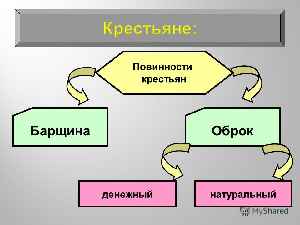 Заполните схему повинности крестьян сеньору государству церкви