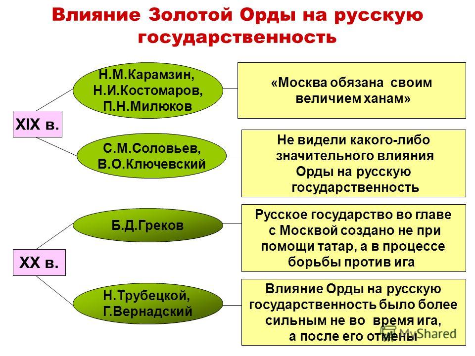 Схема зависимость руси от орды политическая и экономическая