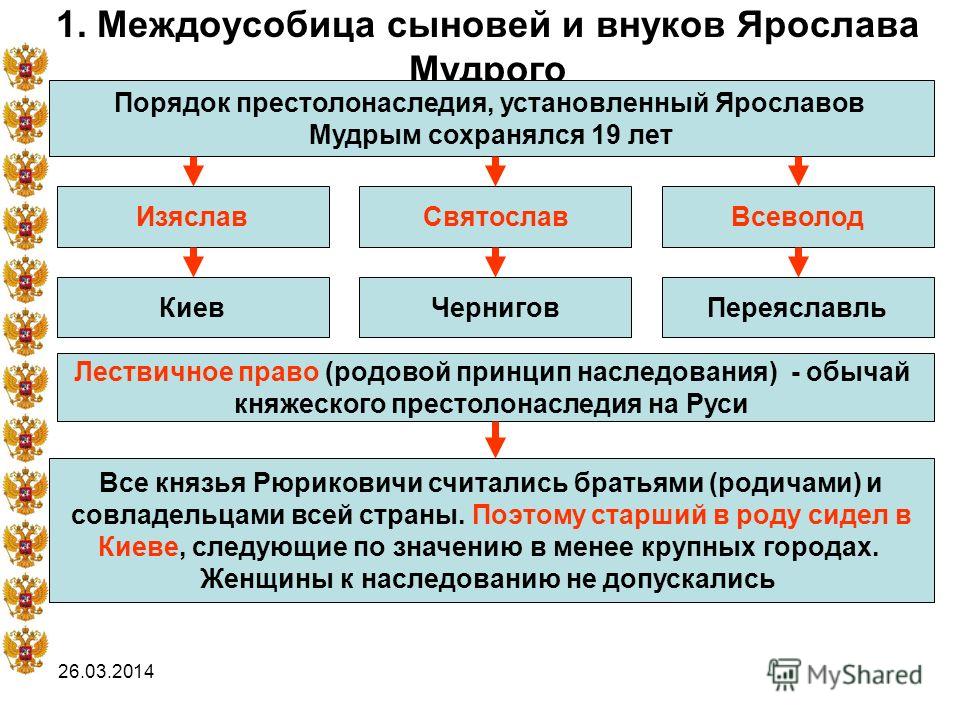 В схеме столкновение двух принципов престолонаследия обведите красным цветом стрелки