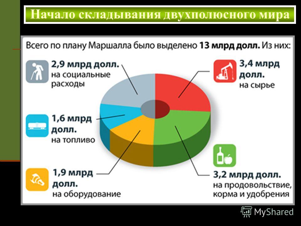 Помощь сша по плану маршалла