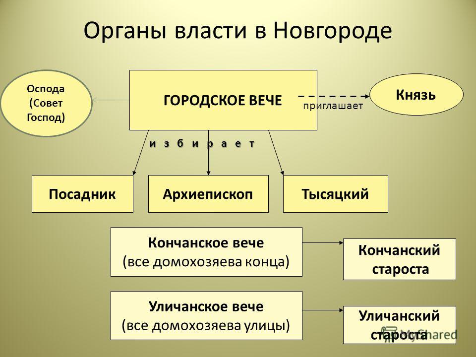 Политические особенности новгородской земли схема