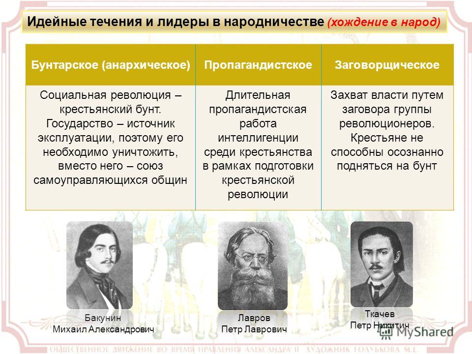 Народничество и марксизм общее и различия таблица. Три направления в народничестве таблица. Течения народничества. Основные течения в народничестве.