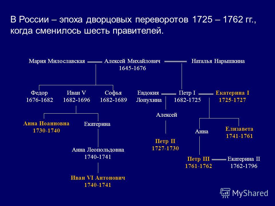 Составьте генеалогическую схему российских монархов в 18