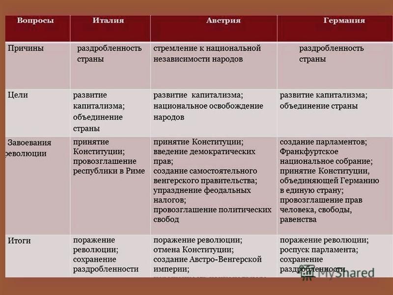 Сравните причины