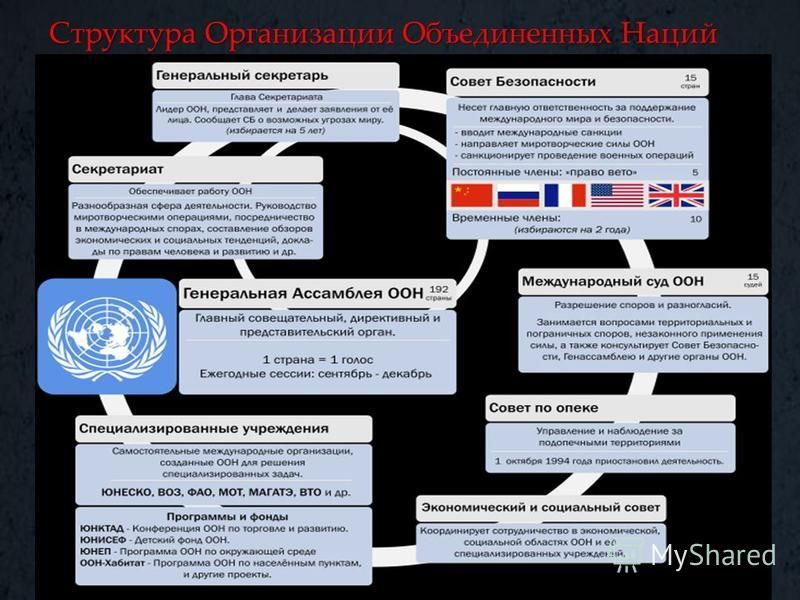 Нормативно акт оон. Структура ООН таблица. Структура системы ООН. Структура совета безопасности ООН схема. ООН структура организации.