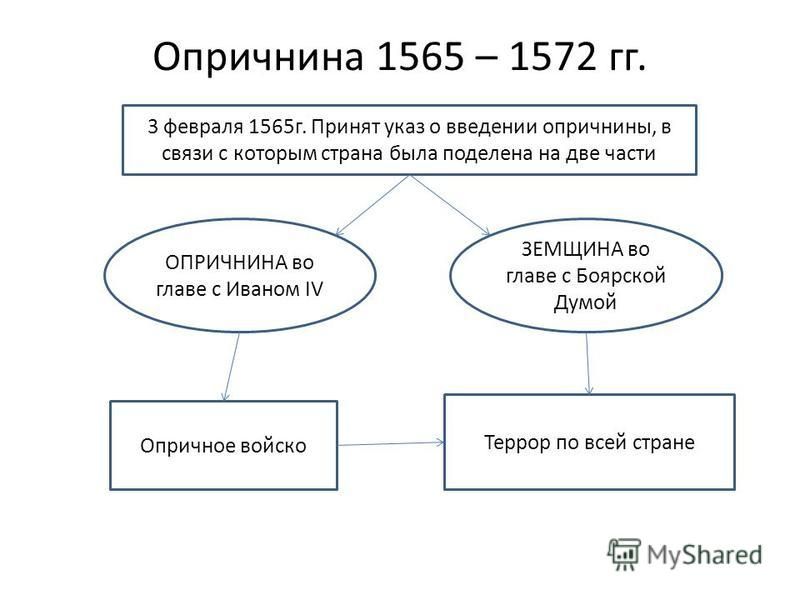 Опричнина это время в россии. Опричнина 1565-1572. Две части государства в 1565 1572. Опричнина 1565. 1565-1572 Событие.