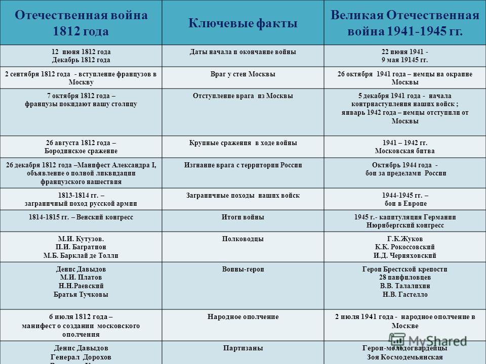 Сравнение отечественные войны. Таблица хронологическая таблица Отечественной войны 1812 года. Хронологическая таблица Великой Отечественной войны 1812.