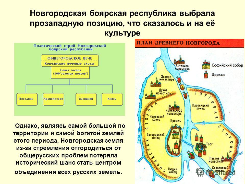 Строя новгородской земли. Новгородско Боярская Республика бояре. Новгородская земля Боярская Республика. Центр Новгородской Боярской Республики. Политический Строй Новгородской Боярской Республики.