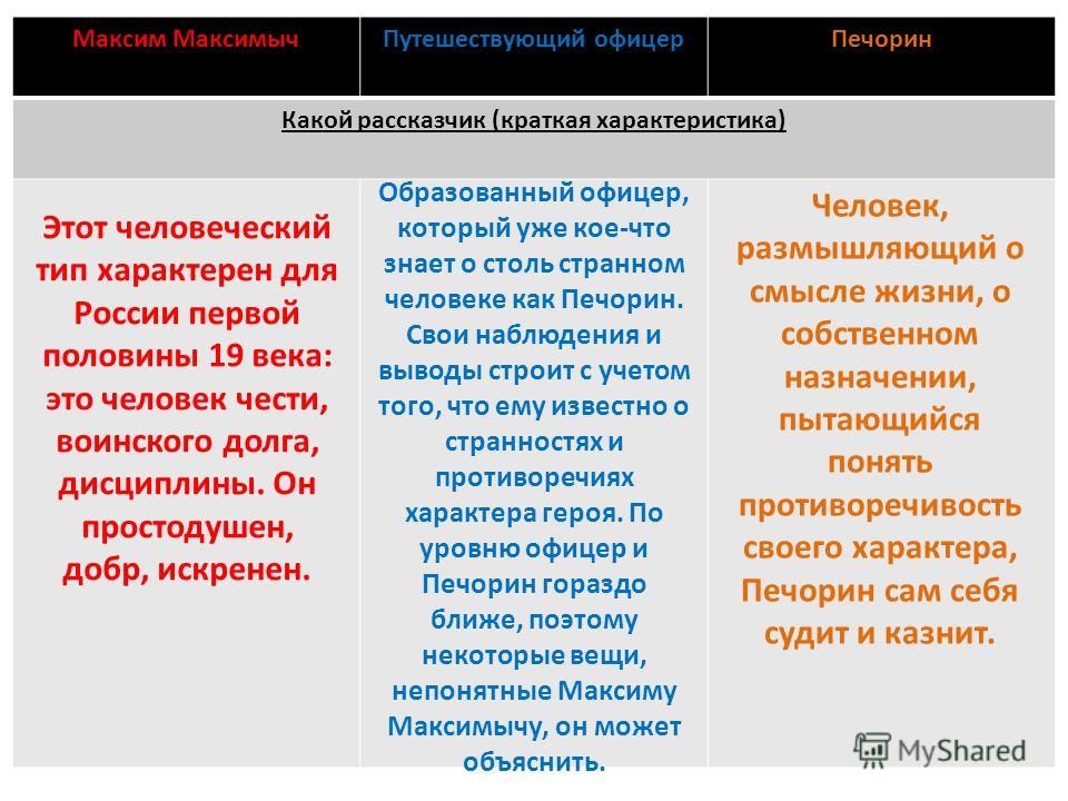 Максимыч краткое содержание. Печорин и Максим Максимыч. Характеристика Максима Максимыча. Максим Максимыч герой нашего времени характеристика кратко. Сравнительная таблица Максим Максимыч и Печорин.